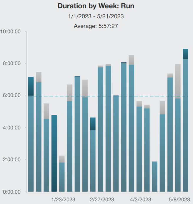 Duration by Week - Run 2023-05-21